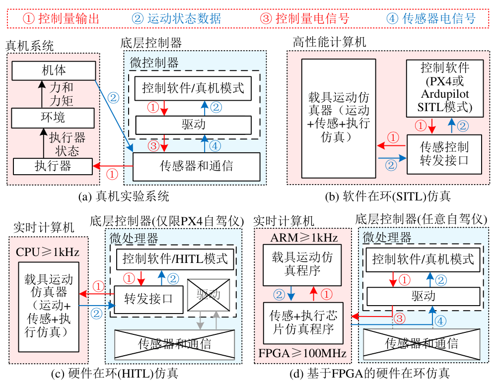Simulation Modes Supported by RflySim