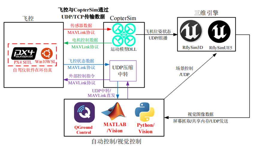 Visual Image Data Simulation Transmission Architecture