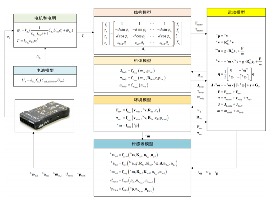 Aircraft Fault Model
