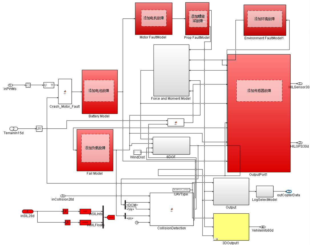 Fault Modeling Template