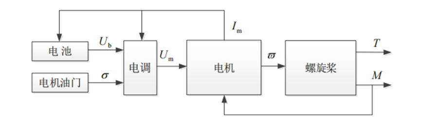 Power System Fault Chain