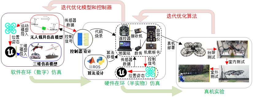 Efficient Development & Testing Framework