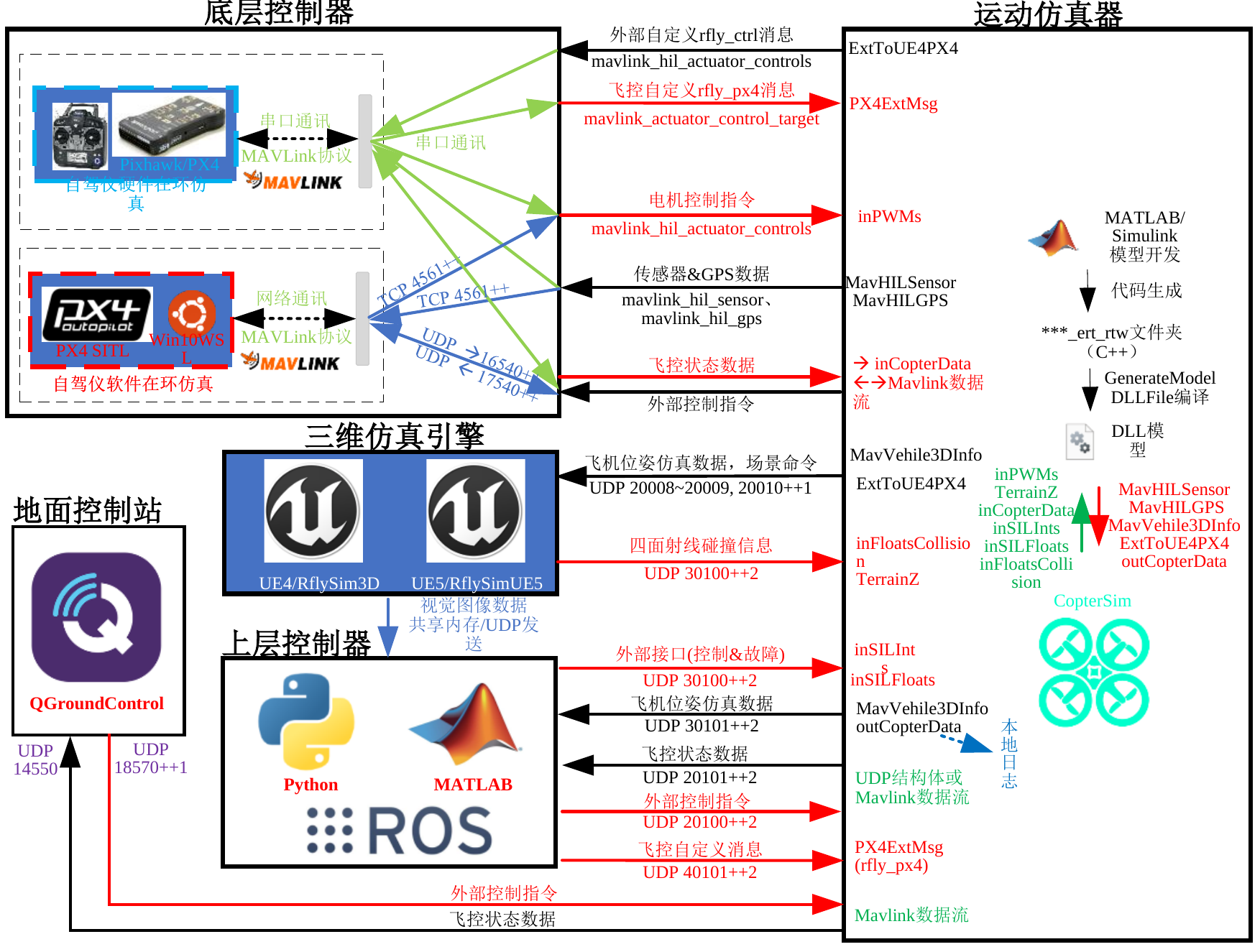 RflySim 各模块间协议与数据交互流程图