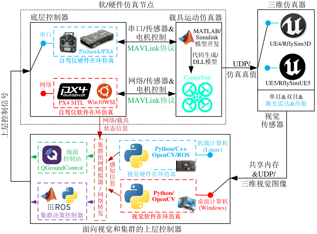 RflySim 工具链整体框架