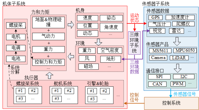 RflySim 统一建模框架