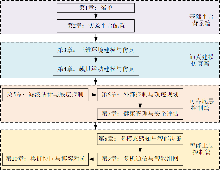 全书章节结构图